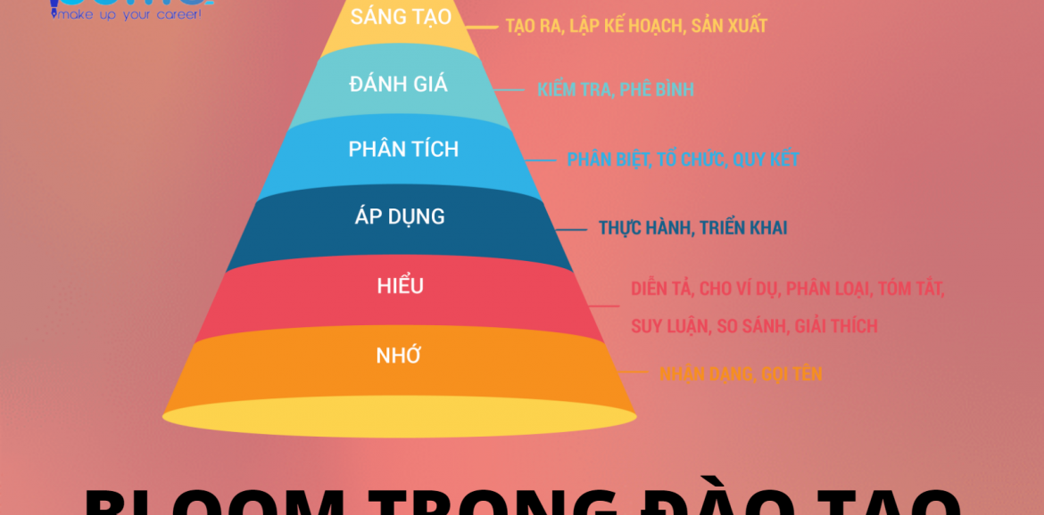 Ứng dụng thang đo Bloom trong đào tạo