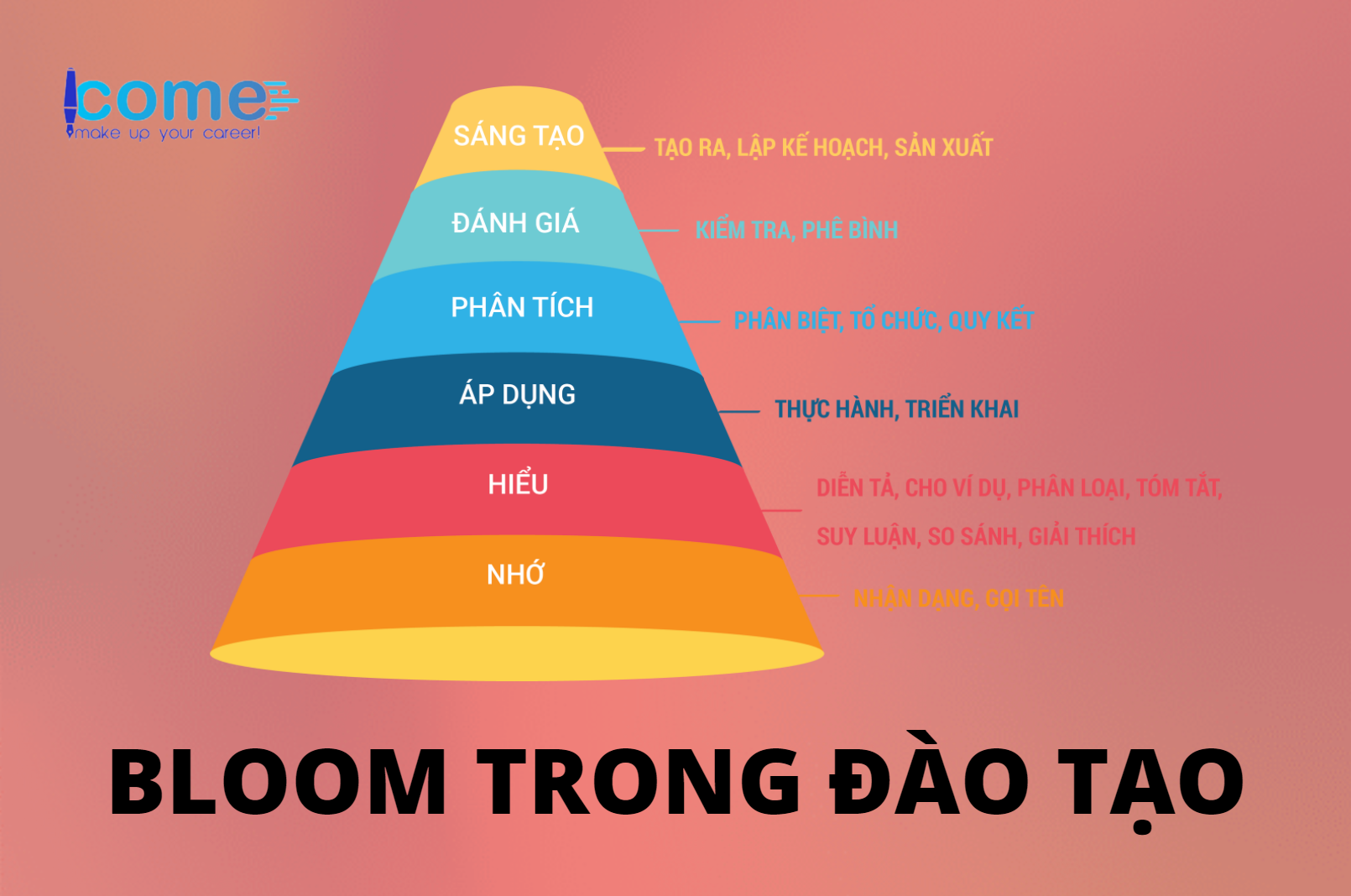 Ứng dụng thang đo Bloom trong đào tạo