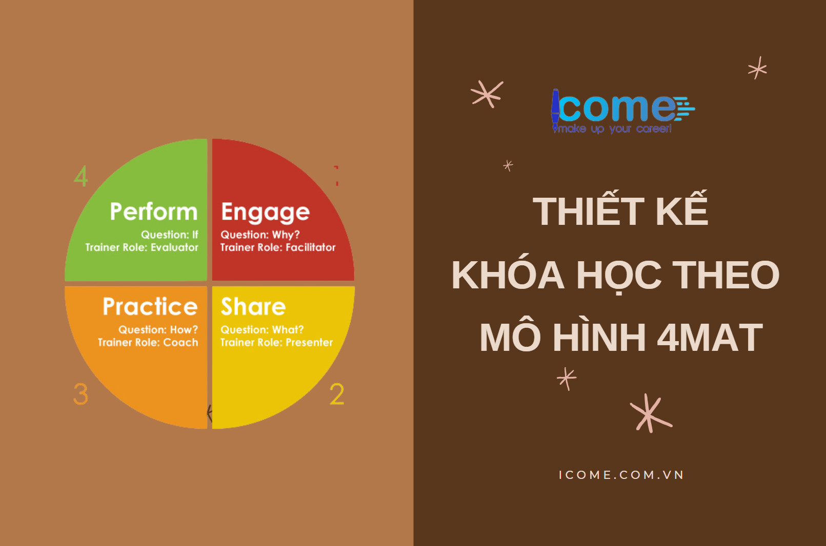 Thiết kế khóa học theo mô hình 4MAT